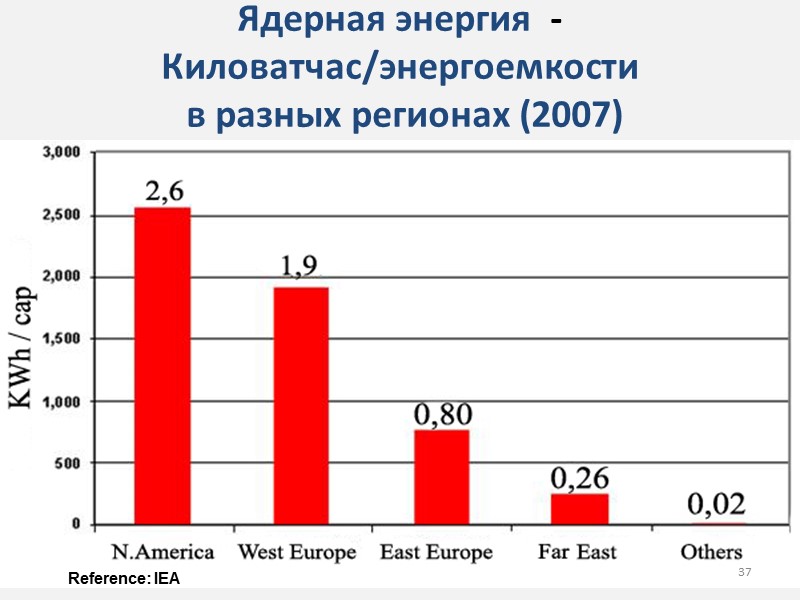 Ядерная энергия  - Киловатчас/энергоемкости   в разных регионах (2007) Reference: IEA 37